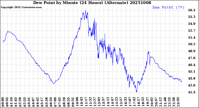 Milwaukee Weather Dew Point<br>by Minute<br>(24 Hours) (Alternate)