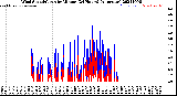 Milwaukee Weather Wind Speed/Gusts<br>by Minute<br>(24 Hours) (Alternate)