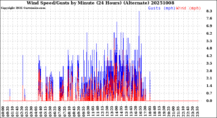 Milwaukee Weather Wind Speed/Gusts<br>by Minute<br>(24 Hours) (Alternate)