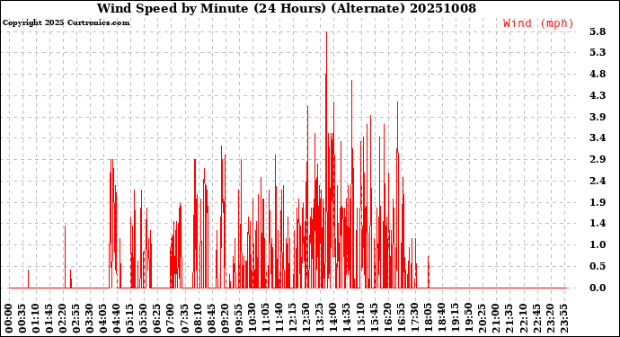Milwaukee Weather Wind Speed<br>by Minute<br>(24 Hours) (Alternate)