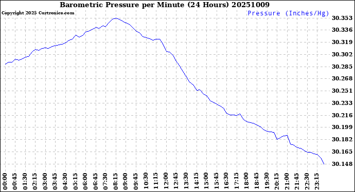 Milwaukee Weather Barometric Pressure<br>per Minute<br>(24 Hours)