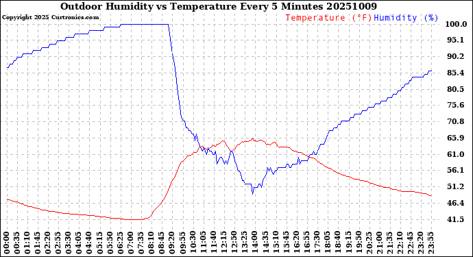 Milwaukee Weather Outdoor Humidity<br>vs Temperature<br>Every 5 Minutes