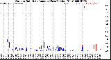 Milwaukee Weather Outdoor Rain<br>Daily Amount<br>(Past/Previous Year)