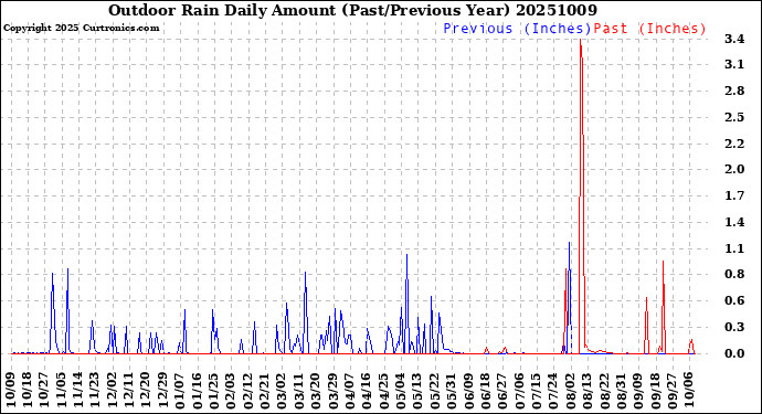 Milwaukee Weather Outdoor Rain<br>Daily Amount<br>(Past/Previous Year)