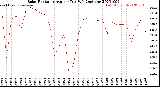 Milwaukee Weather Solar Radiation<br>Avg per Day W/m2/minute
