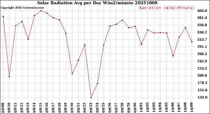 Milwaukee Weather Solar Radiation<br>Avg per Day W/m2/minute