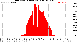 Milwaukee Weather Solar Radiation<br>per Minute<br>(24 Hours)
