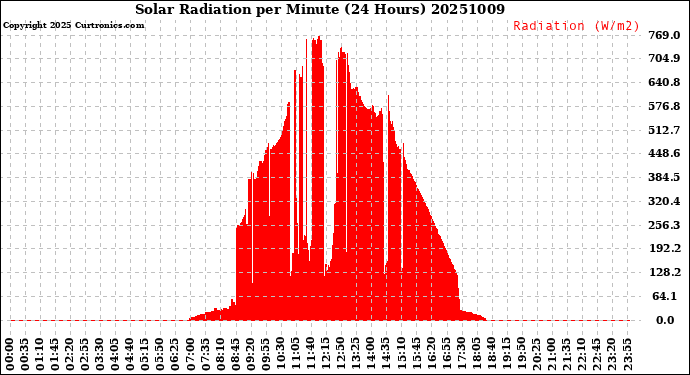 Milwaukee Weather Solar Radiation<br>per Minute<br>(24 Hours)