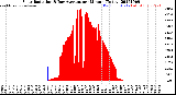 Milwaukee Weather Solar Radiation<br>& Day Average<br>per Minute<br>(Today)