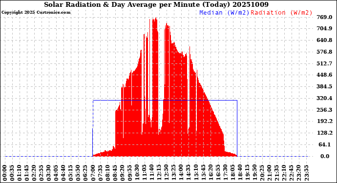 Milwaukee Weather Solar Radiation<br>& Day Average<br>per Minute<br>(Today)
