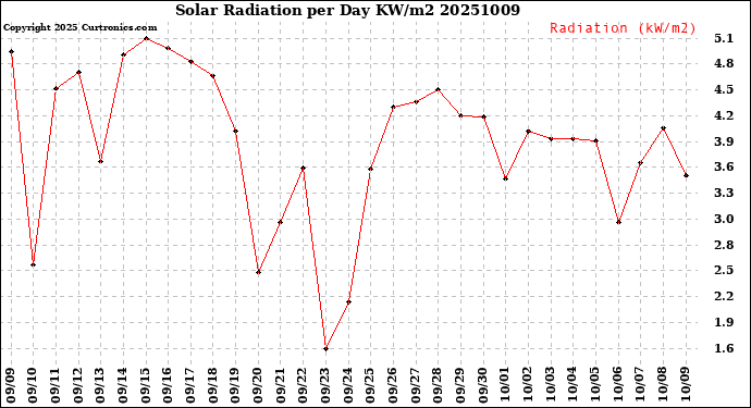 Milwaukee Weather Solar Radiation<br>per Day KW/m2