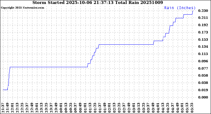 Milwaukee Weather Storm<br>Started 2025-10-06 21:37:13<br>Total Rain