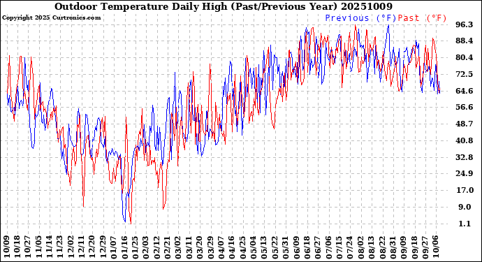 Milwaukee Weather Outdoor Temperature<br>Daily High<br>(Past/Previous Year)