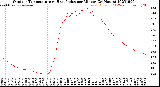 Milwaukee Weather Outdoor Temperature<br>vs Heat Index<br>per Minute<br>(24 Hours)