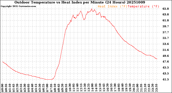 Milwaukee Weather Outdoor Temperature<br>vs Heat Index<br>per Minute<br>(24 Hours)