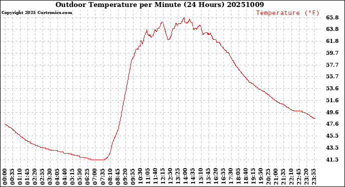 Milwaukee Weather Outdoor Temperature<br>per Minute<br>(24 Hours)