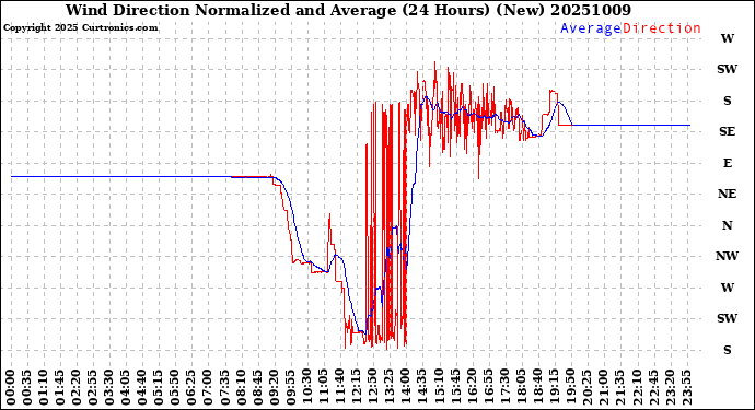 Milwaukee Weather Wind Direction<br>Normalized and Average<br>(24 Hours) (New)