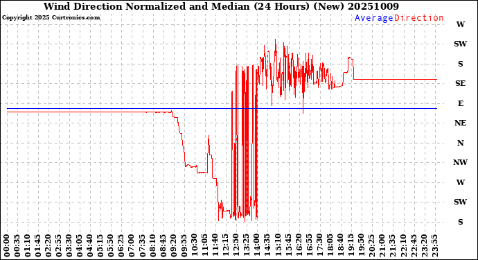 Milwaukee Weather Wind Direction<br>Normalized and Median<br>(24 Hours) (New)