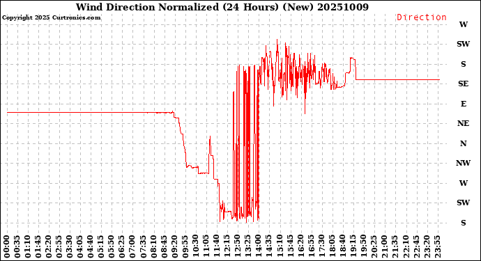 Milwaukee Weather Wind Direction<br>Normalized<br>(24 Hours) (New)