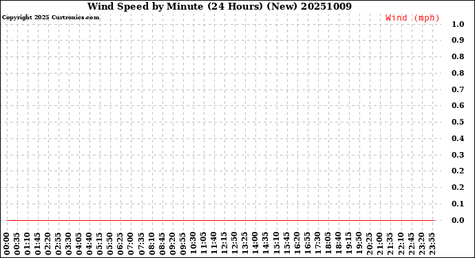 Milwaukee Weather Wind Speed<br>by Minute<br>(24 Hours) (New)