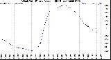 Milwaukee Weather Wind Chill<br>Hourly Average<br>(24 Hours)