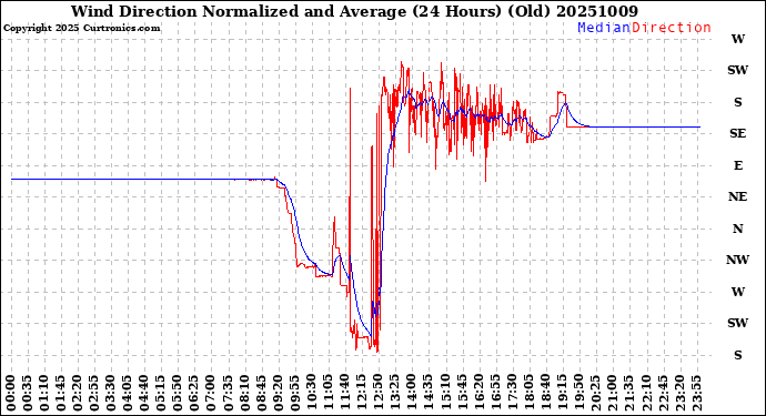 Milwaukee Weather Wind Direction<br>Normalized and Average<br>(24 Hours) (Old)