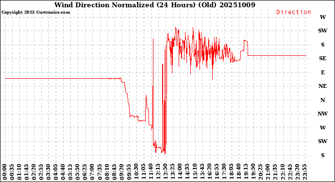 Milwaukee Weather Wind Direction<br>Normalized<br>(24 Hours) (Old)