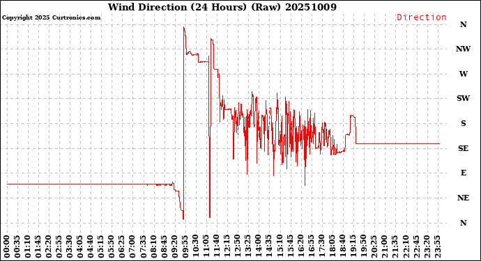 Milwaukee Weather Wind Direction<br>(24 Hours) (Raw)