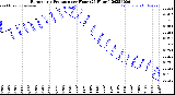Milwaukee Weather Barometric Pressure<br>per Hour<br>(24 Hours)