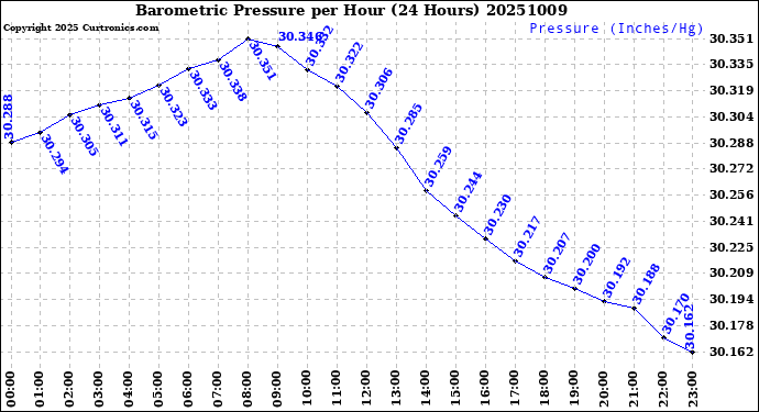 Milwaukee Weather Barometric Pressure<br>per Hour<br>(24 Hours)