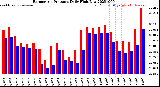 Milwaukee Weather Barometric Pressure<br>Daily High/Low