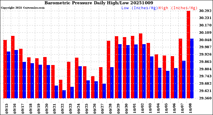 Milwaukee Weather Barometric Pressure<br>Daily High/Low