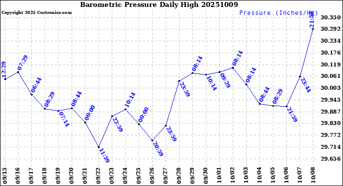 Milwaukee Weather Barometric Pressure<br>Daily High