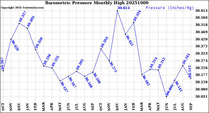 Milwaukee Weather Barometric Pressure<br>Monthly High