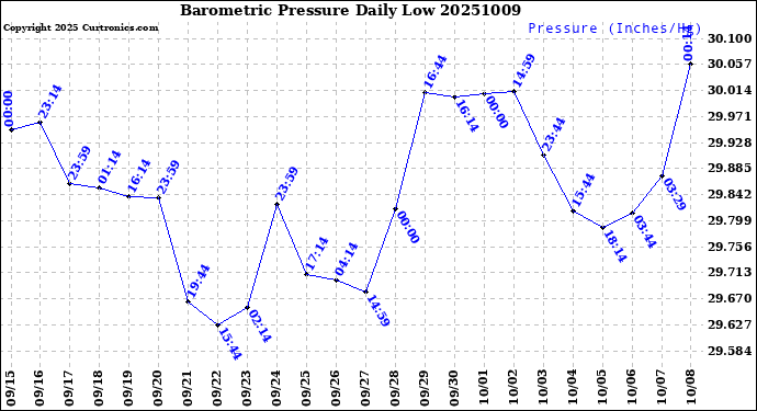 Milwaukee Weather Barometric Pressure<br>Daily Low