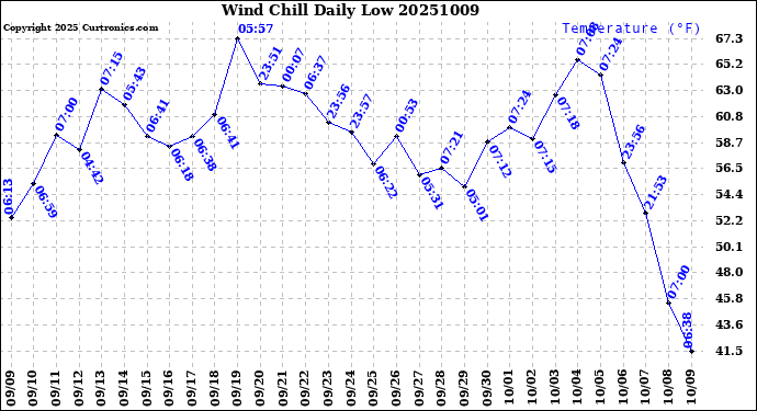 Milwaukee Weather Wind Chill<br>Daily Low