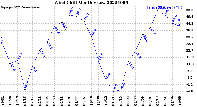 Milwaukee Weather Wind Chill<br>Monthly Low