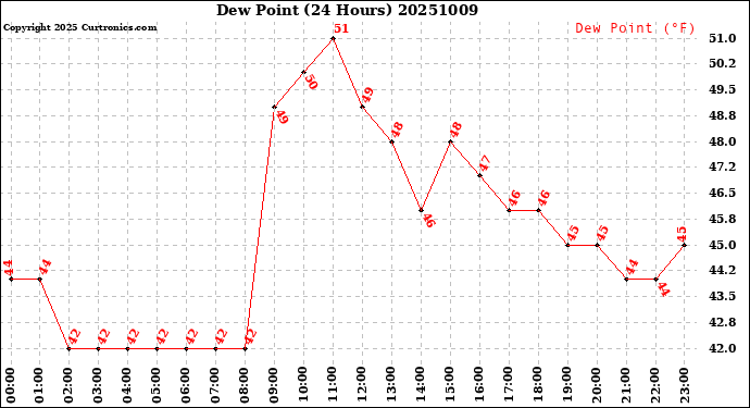 Milwaukee Weather Dew Point<br>(24 Hours)
