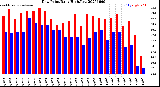 Milwaukee Weather Dew Point<br>Daily High/Low