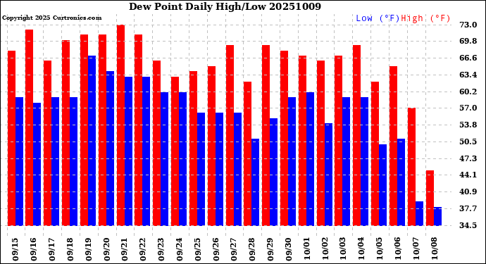 Milwaukee Weather Dew Point<br>Daily High/Low