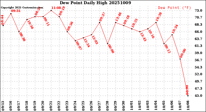 Milwaukee Weather Dew Point<br>Daily High