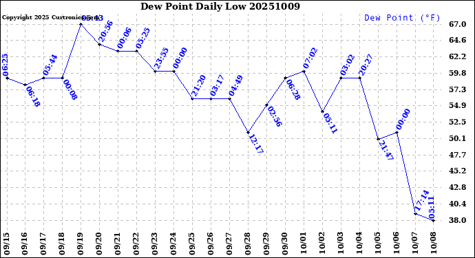 Milwaukee Weather Dew Point<br>Daily Low