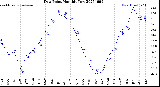Milwaukee Weather Dew Point<br>Monthly Low