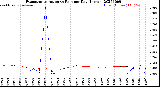 Milwaukee Weather Evapotranspiration<br>vs Rain per Day<br>(Inches)