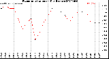 Milwaukee Weather Evapotranspiration<br>per Day (Inches)