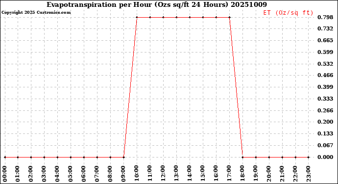 Milwaukee Weather Evapotranspiration<br>per Hour<br>(Ozs sq/ft 24 Hours)