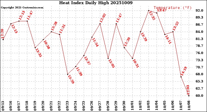 Milwaukee Weather Heat Index<br>Daily High