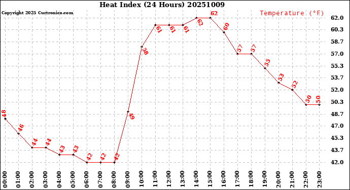 Milwaukee Weather Heat Index<br>(24 Hours)