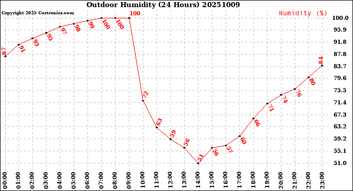 Milwaukee Weather Outdoor Humidity<br>(24 Hours)