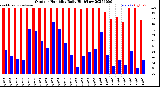 Milwaukee Weather Outdoor Humidity<br>Daily High/Low